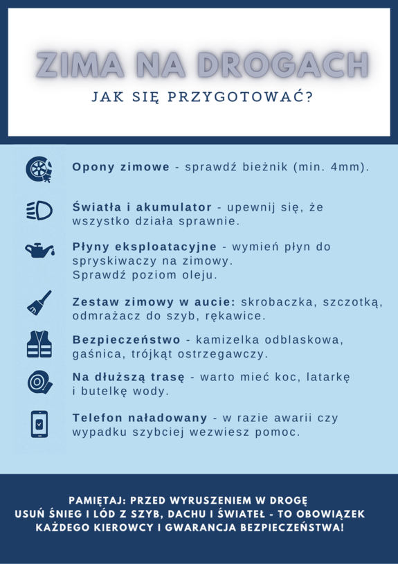 Plakat: Zima na drogach, Jak się przygotować? Opony ziowe-sprawdź bieżnik (min. 4mm). Światła i akumulator upewnij się, że wszystko działa sprawnie. Płyny eksploatacyjne - wymień płyn do spryskiwaczy na zimowy. Sprawdź poziom oleju. Zestaw zimowy w aucie: skrobaczka, szczotka, odmrażacz do szyb, rękawice. Bezpieczeństwo - kamizelka odblaskowa, gaśnica, trójkąt ostrzegawzy. Na dłuższą trasę - warto mieć koc, latarkę i butelkę wody. Telefon naładowany - w razie awarii czy wypadku szybciej wezwiesz pomoc. Pamiętaj: przed wyruszeniem w drogę usuń śnieg i lód z szyb, dachu i świateł - to obowiązek każdego kierowcy i gwarancja bezpieczeństwa!